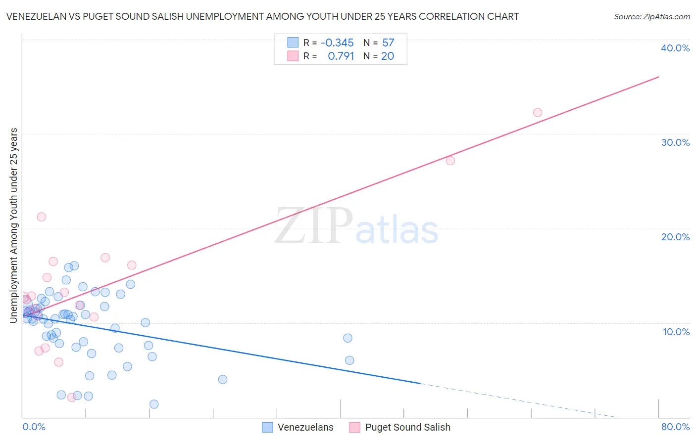 Venezuelan vs Puget Sound Salish Unemployment Among Youth under 25 years