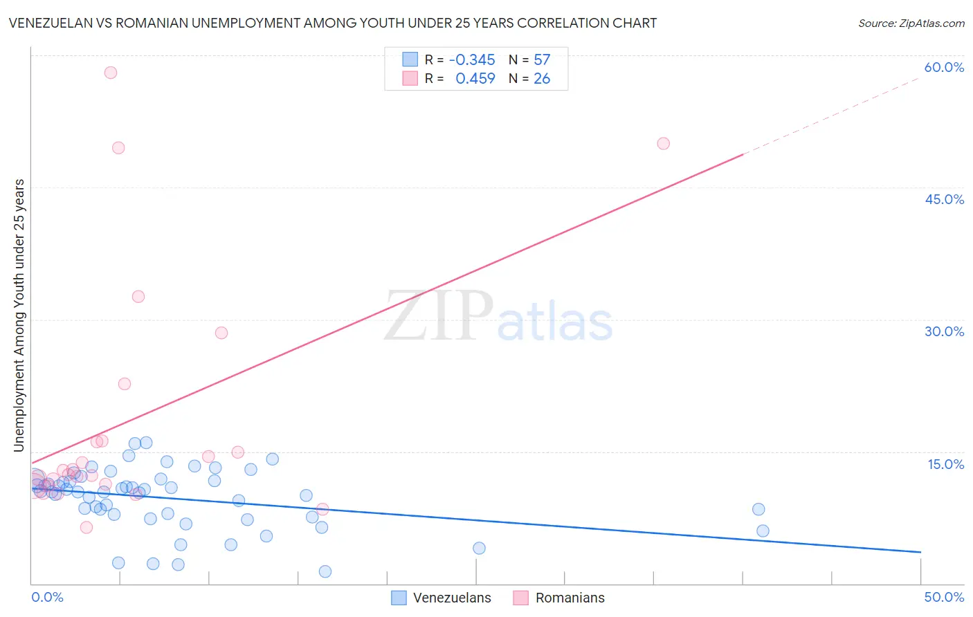 Venezuelan vs Romanian Unemployment Among Youth under 25 years