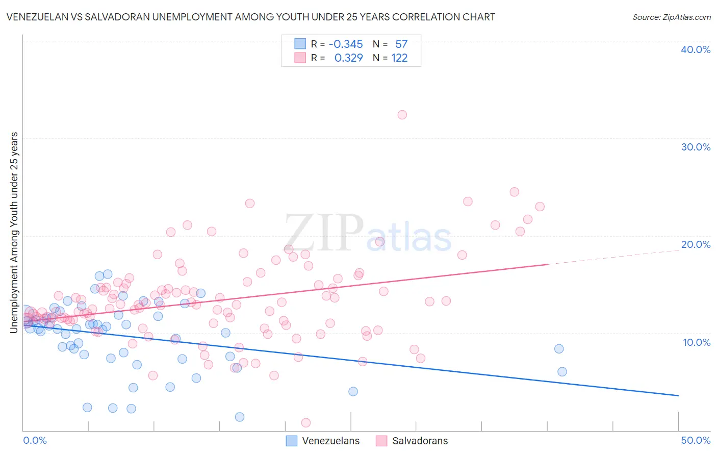 Venezuelan vs Salvadoran Unemployment Among Youth under 25 years
