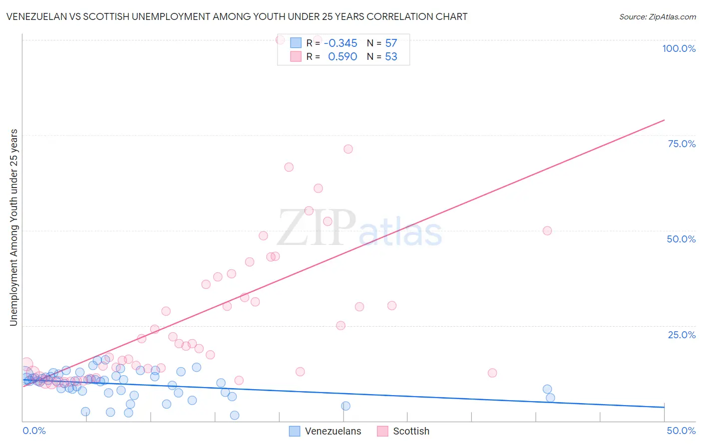 Venezuelan vs Scottish Unemployment Among Youth under 25 years