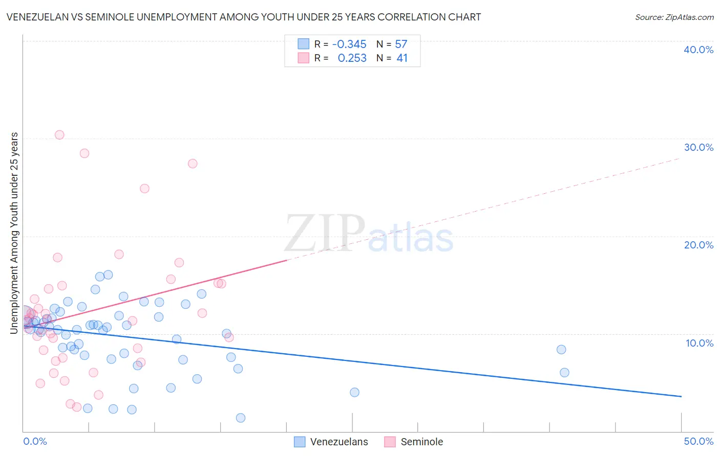 Venezuelan vs Seminole Unemployment Among Youth under 25 years