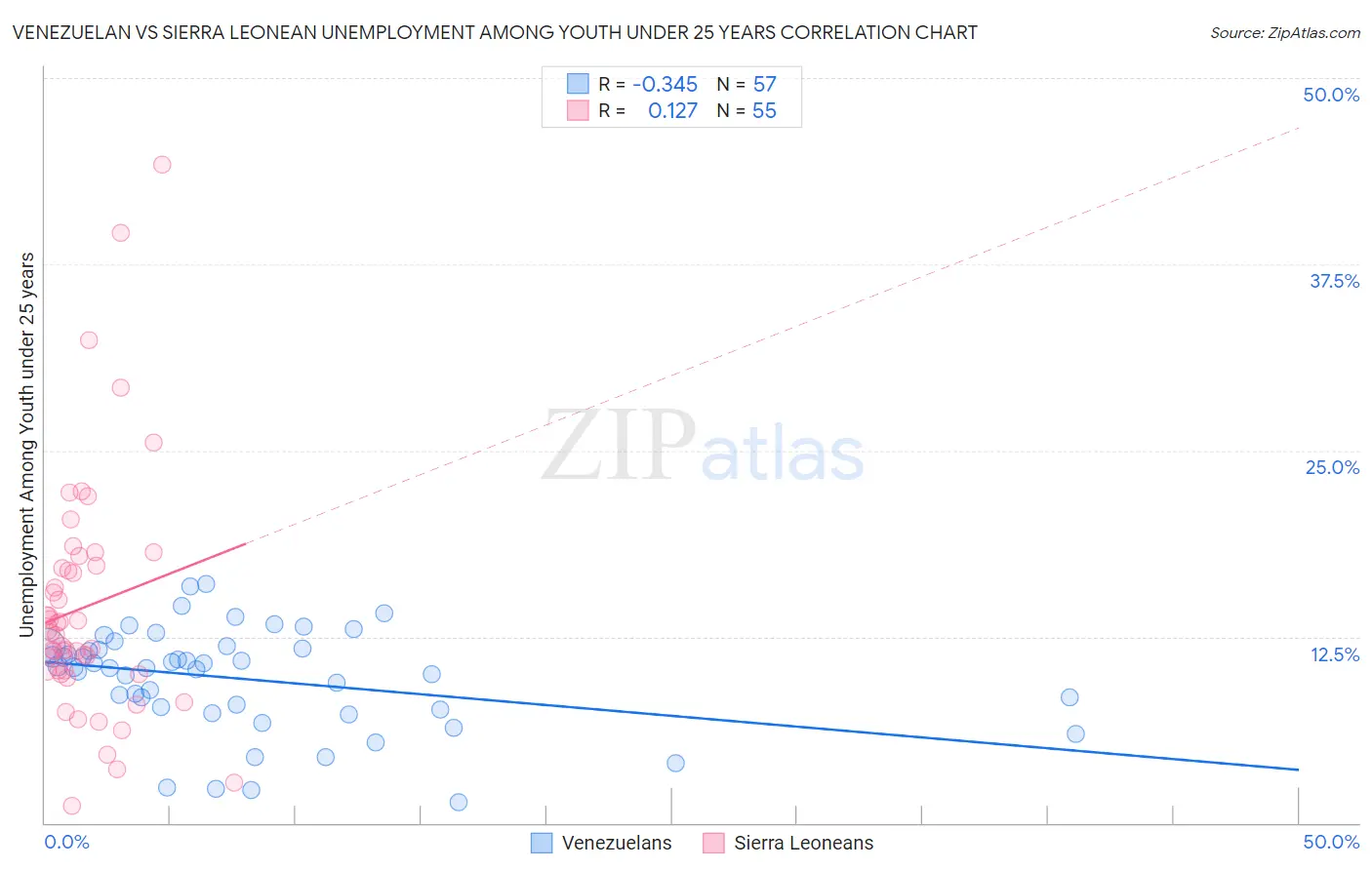 Venezuelan vs Sierra Leonean Unemployment Among Youth under 25 years