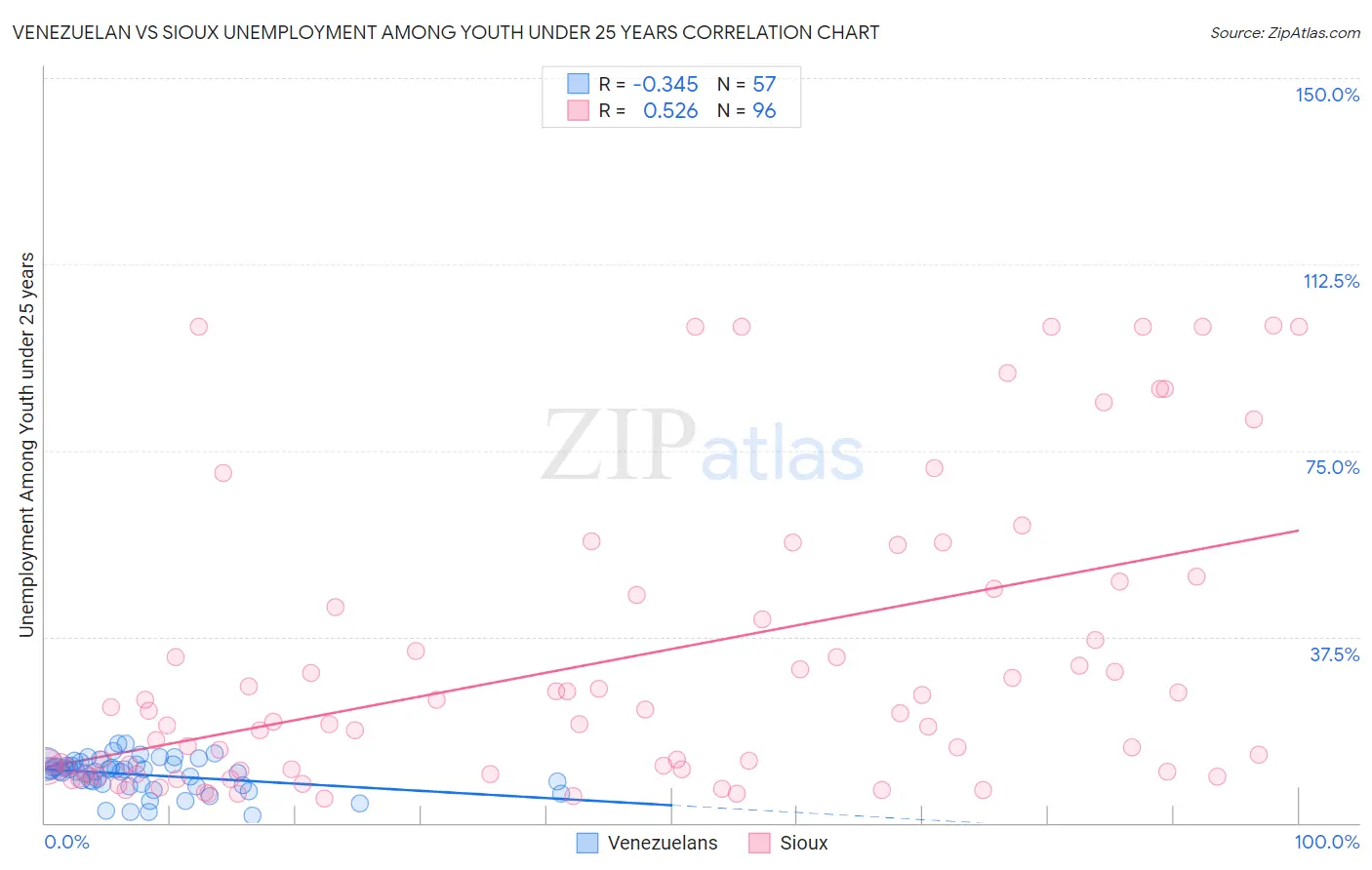 Venezuelan vs Sioux Unemployment Among Youth under 25 years
