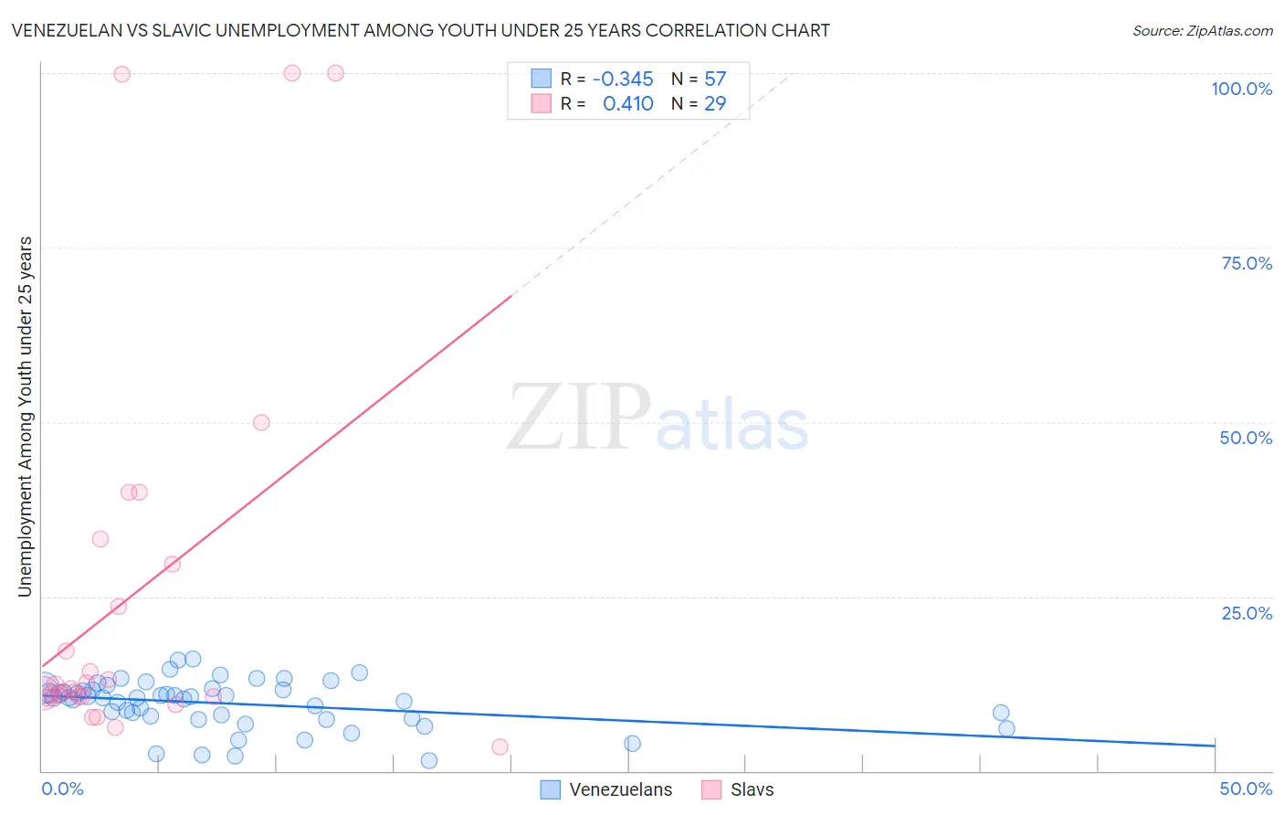 Venezuelan vs Slavic Unemployment Among Youth under 25 years