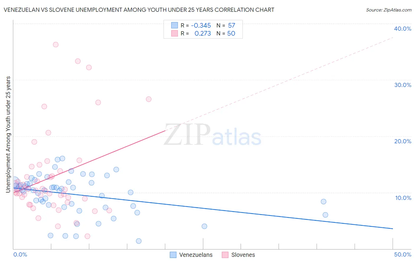 Venezuelan vs Slovene Unemployment Among Youth under 25 years