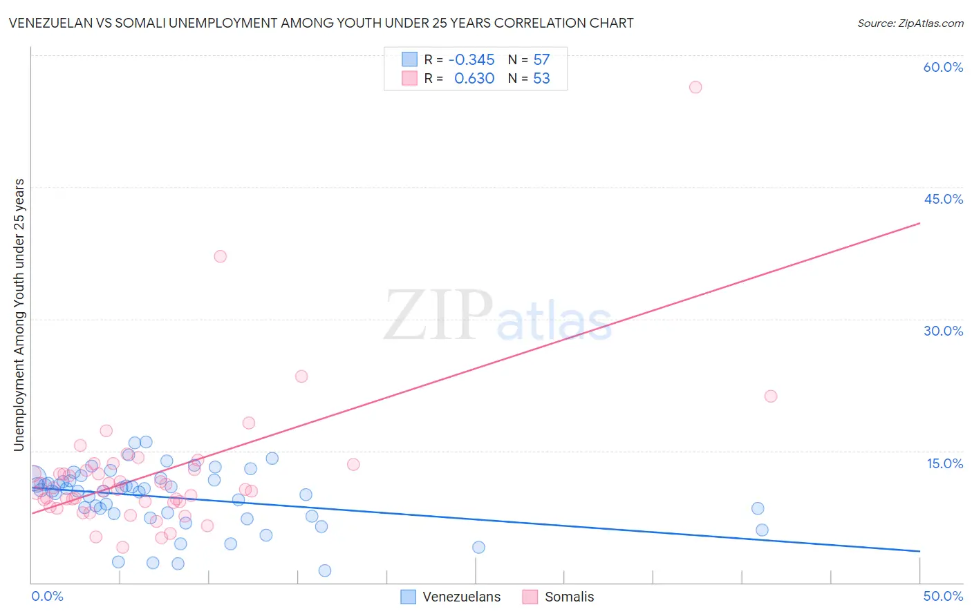 Venezuelan vs Somali Unemployment Among Youth under 25 years