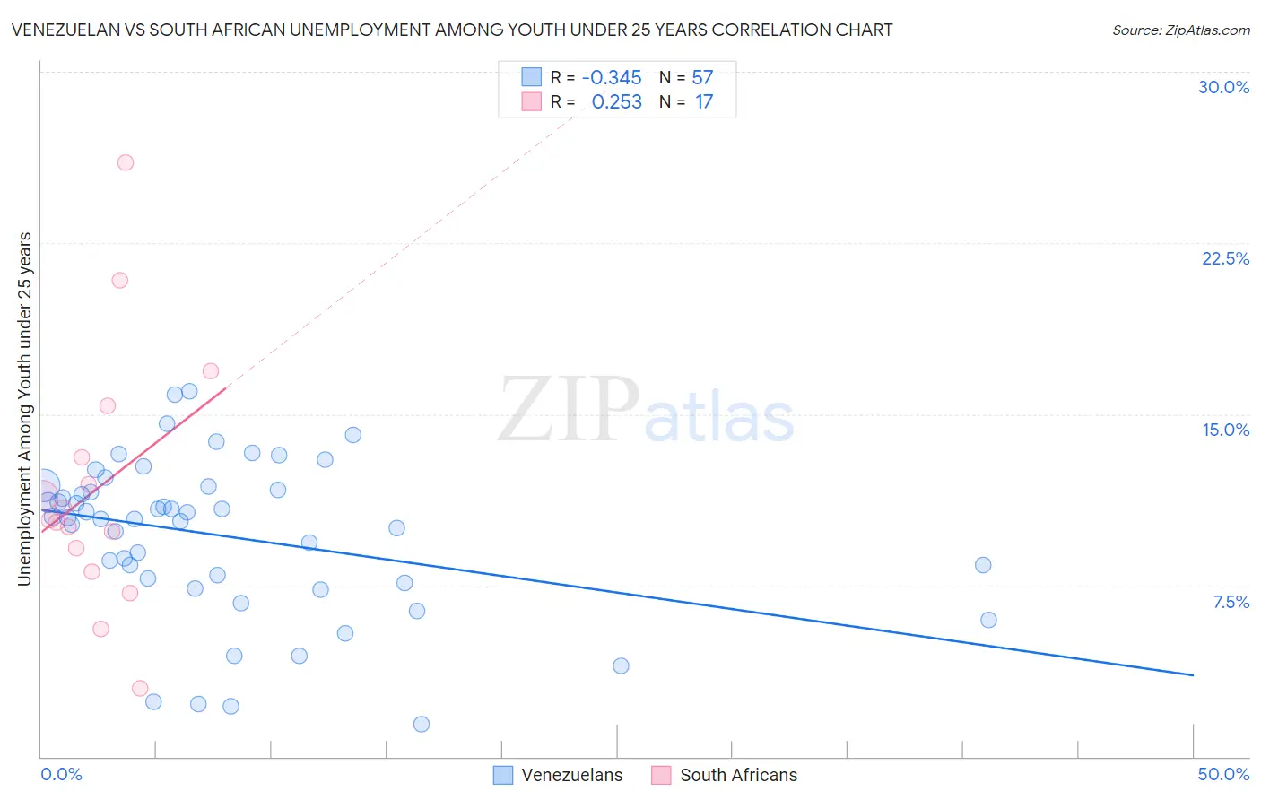 Venezuelan vs South African Unemployment Among Youth under 25 years