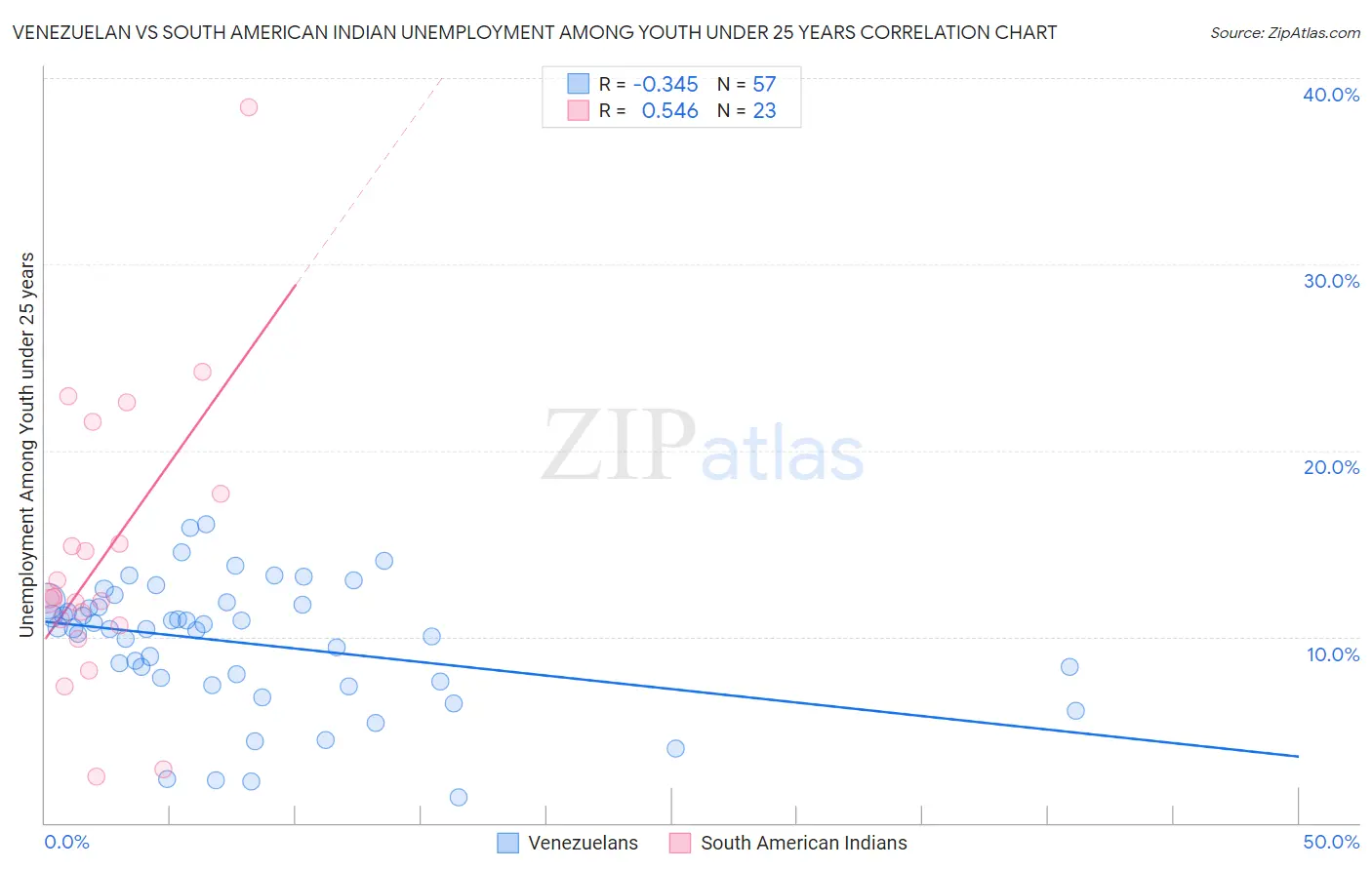 Venezuelan vs South American Indian Unemployment Among Youth under 25 years