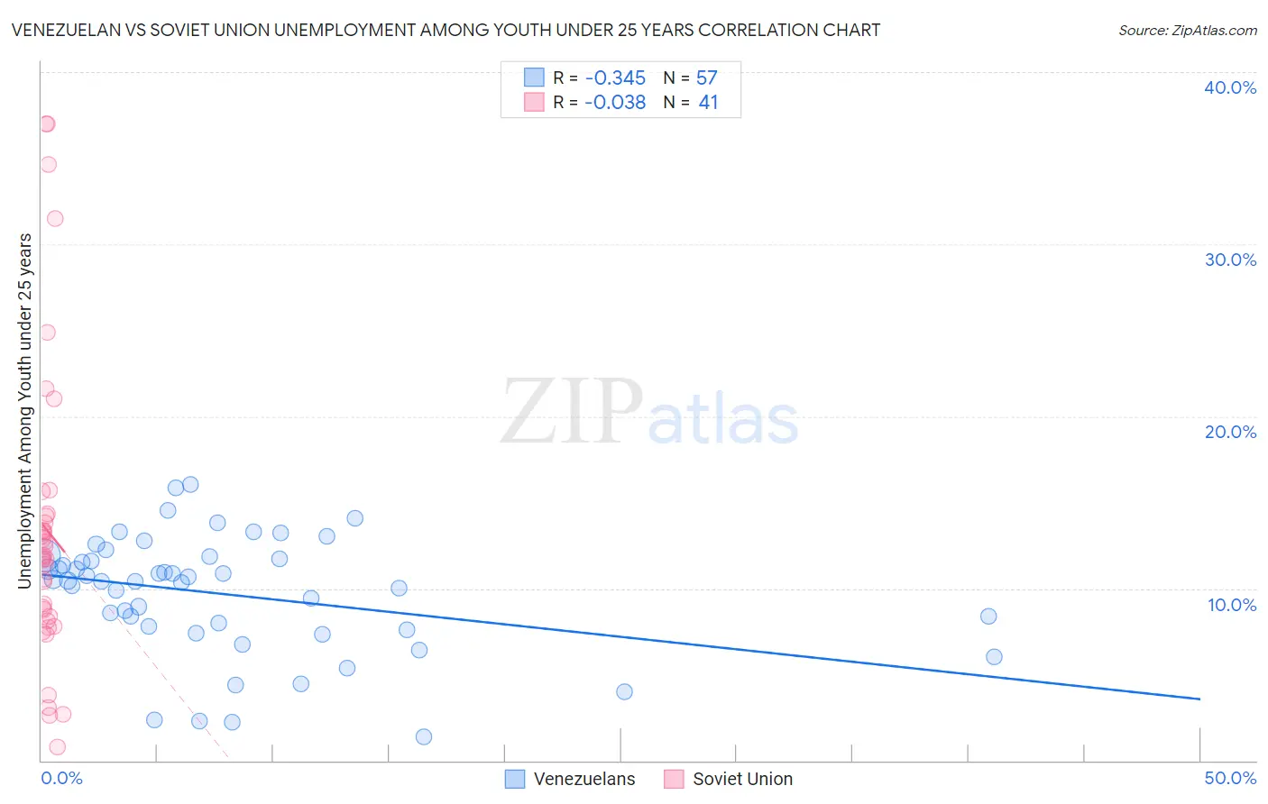 Venezuelan vs Soviet Union Unemployment Among Youth under 25 years