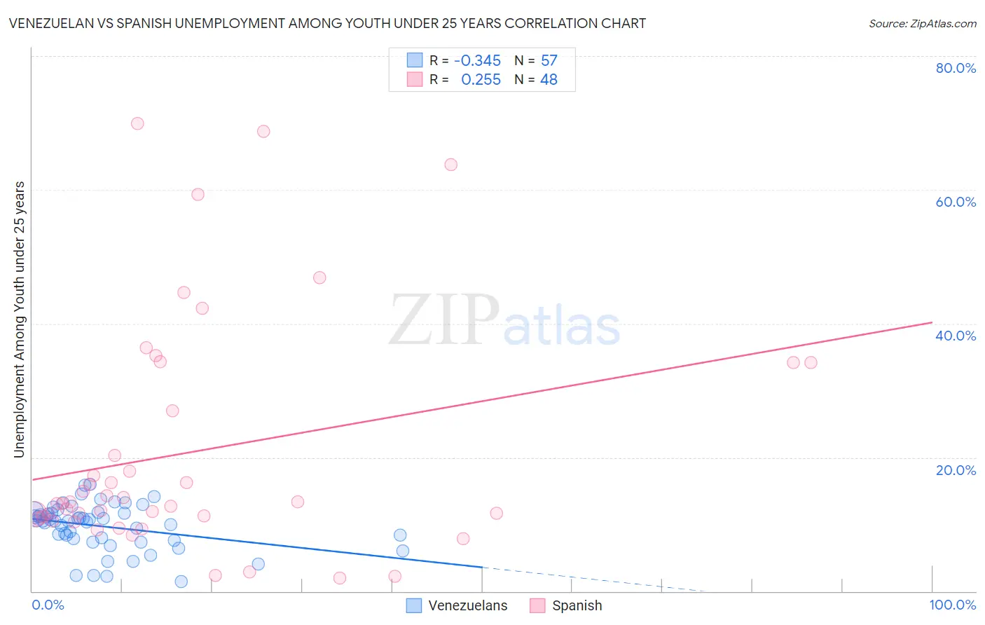 Venezuelan vs Spanish Unemployment Among Youth under 25 years