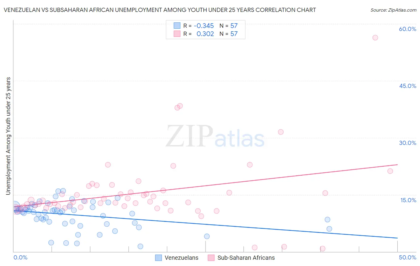 Venezuelan vs Subsaharan African Unemployment Among Youth under 25 years