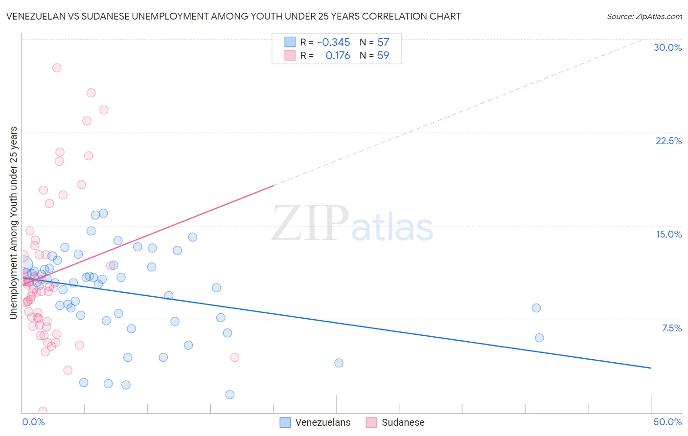 Venezuelan vs Sudanese Unemployment Among Youth under 25 years