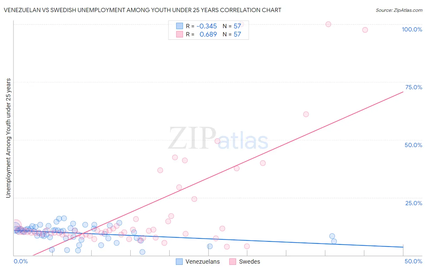 Venezuelan vs Swedish Unemployment Among Youth under 25 years