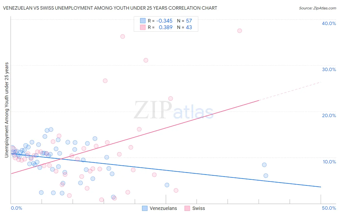 Venezuelan vs Swiss Unemployment Among Youth under 25 years