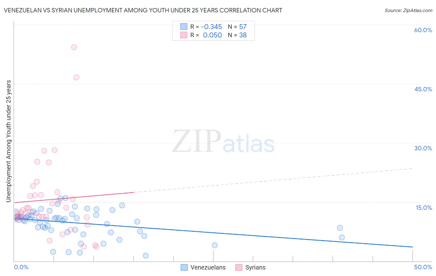 Venezuelan vs Syrian Unemployment Among Youth under 25 years