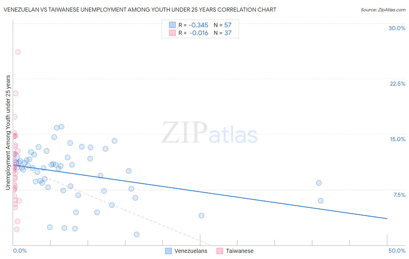 Venezuelan vs Taiwanese Unemployment Among Youth under 25 years