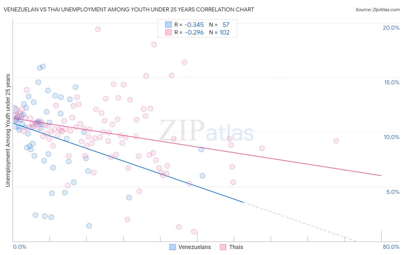 Venezuelan vs Thai Unemployment Among Youth under 25 years