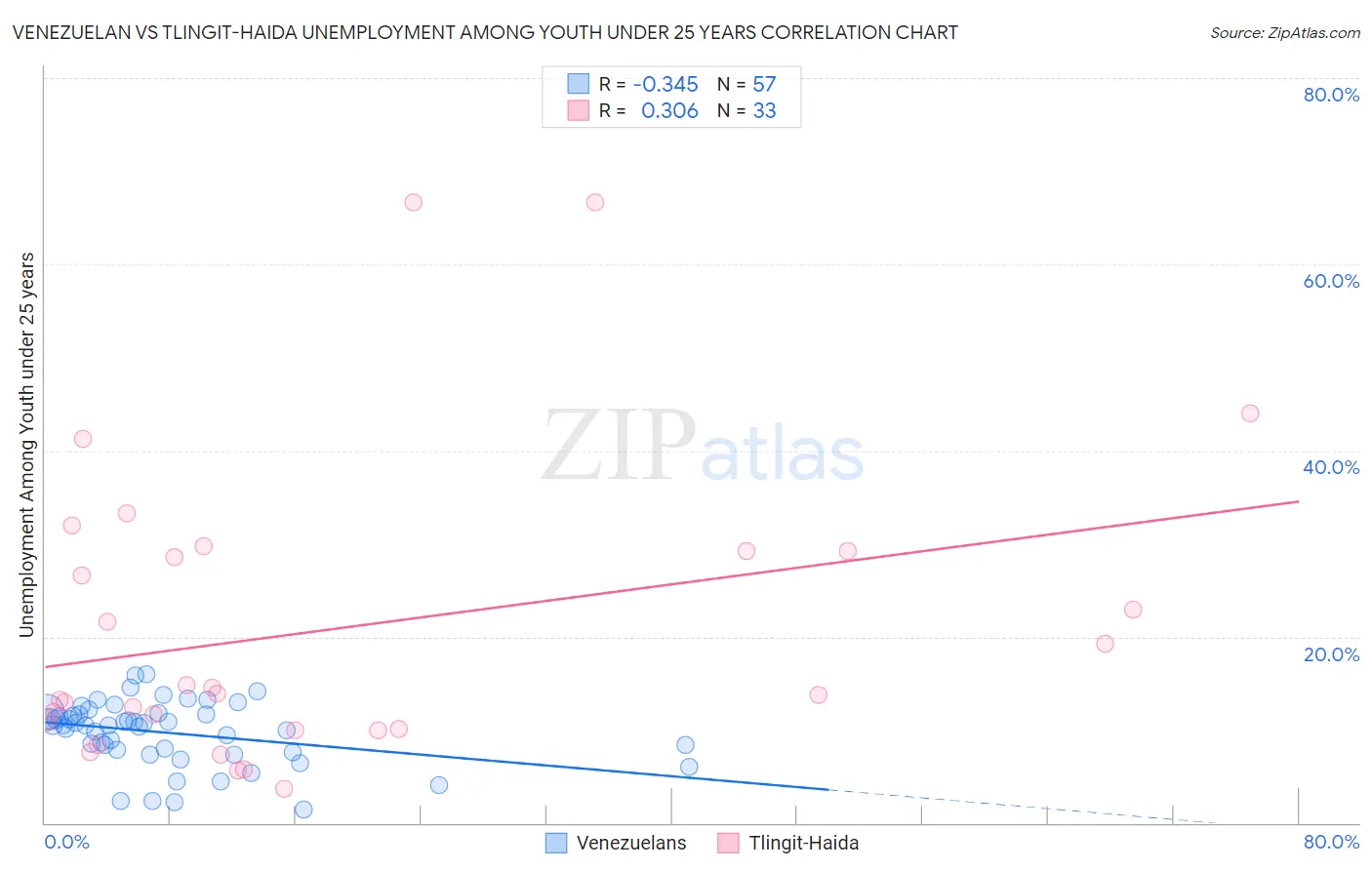 Venezuelan vs Tlingit-Haida Unemployment Among Youth under 25 years