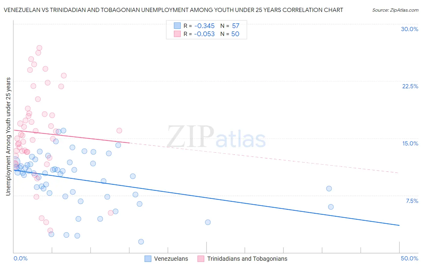 Venezuelan vs Trinidadian and Tobagonian Unemployment Among Youth under 25 years