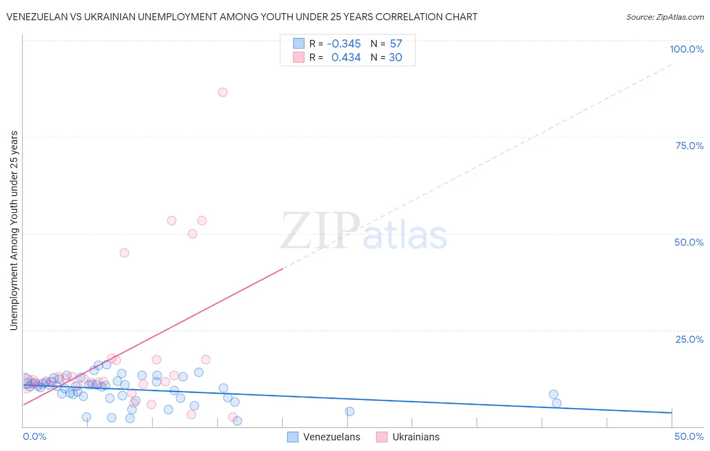 Venezuelan vs Ukrainian Unemployment Among Youth under 25 years