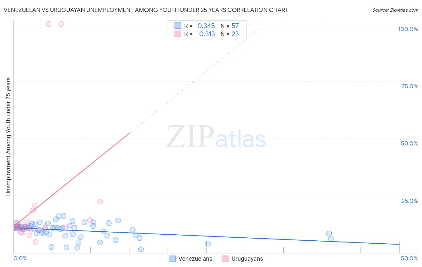 Venezuelan vs Uruguayan Unemployment Among Youth under 25 years