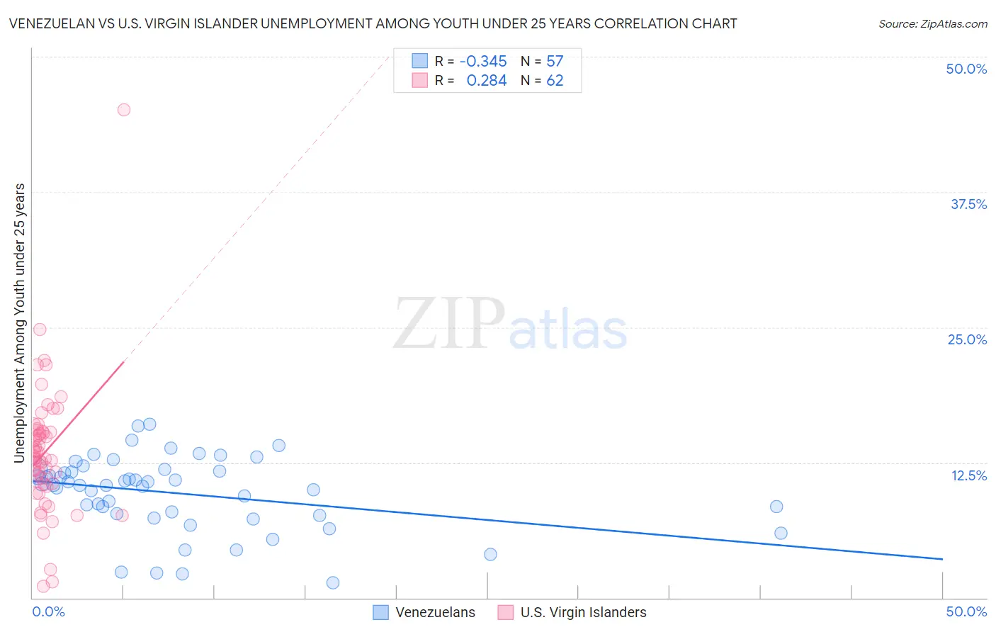Venezuelan vs U.S. Virgin Islander Unemployment Among Youth under 25 years