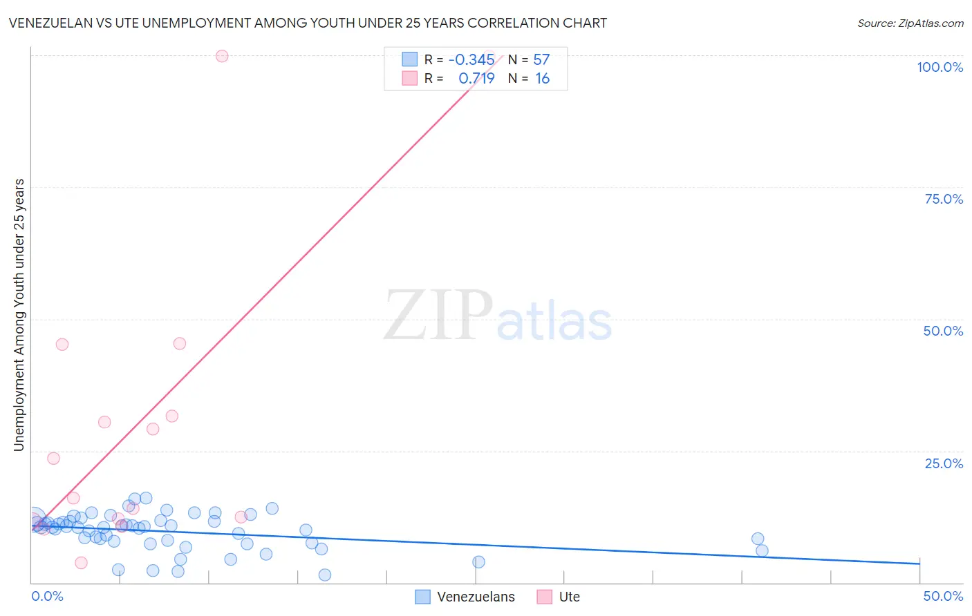 Venezuelan vs Ute Unemployment Among Youth under 25 years