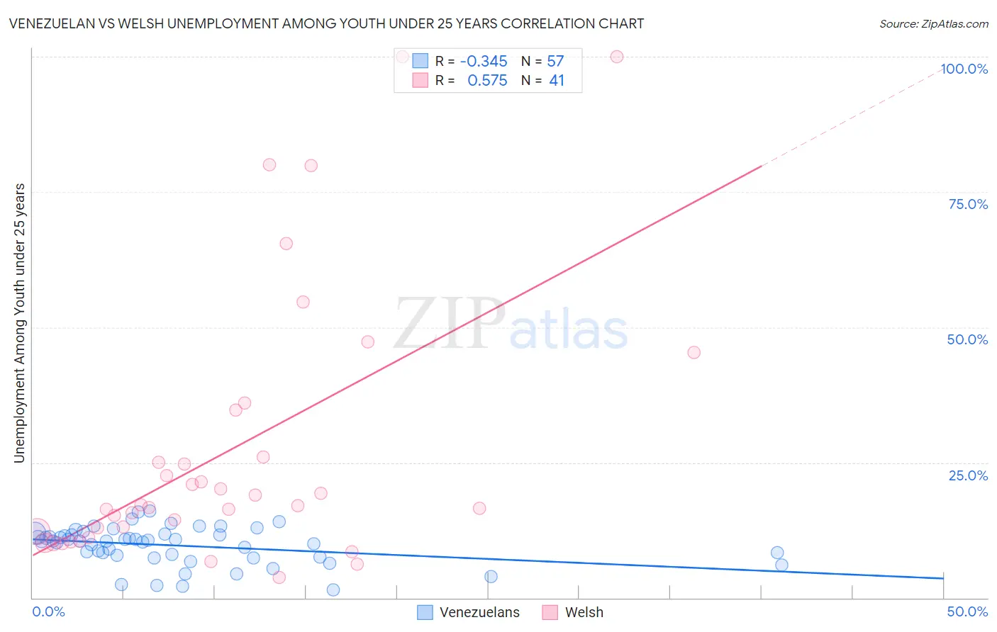 Venezuelan vs Welsh Unemployment Among Youth under 25 years
