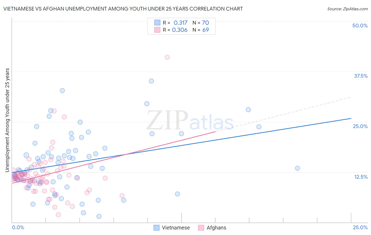 Vietnamese vs Afghan Unemployment Among Youth under 25 years