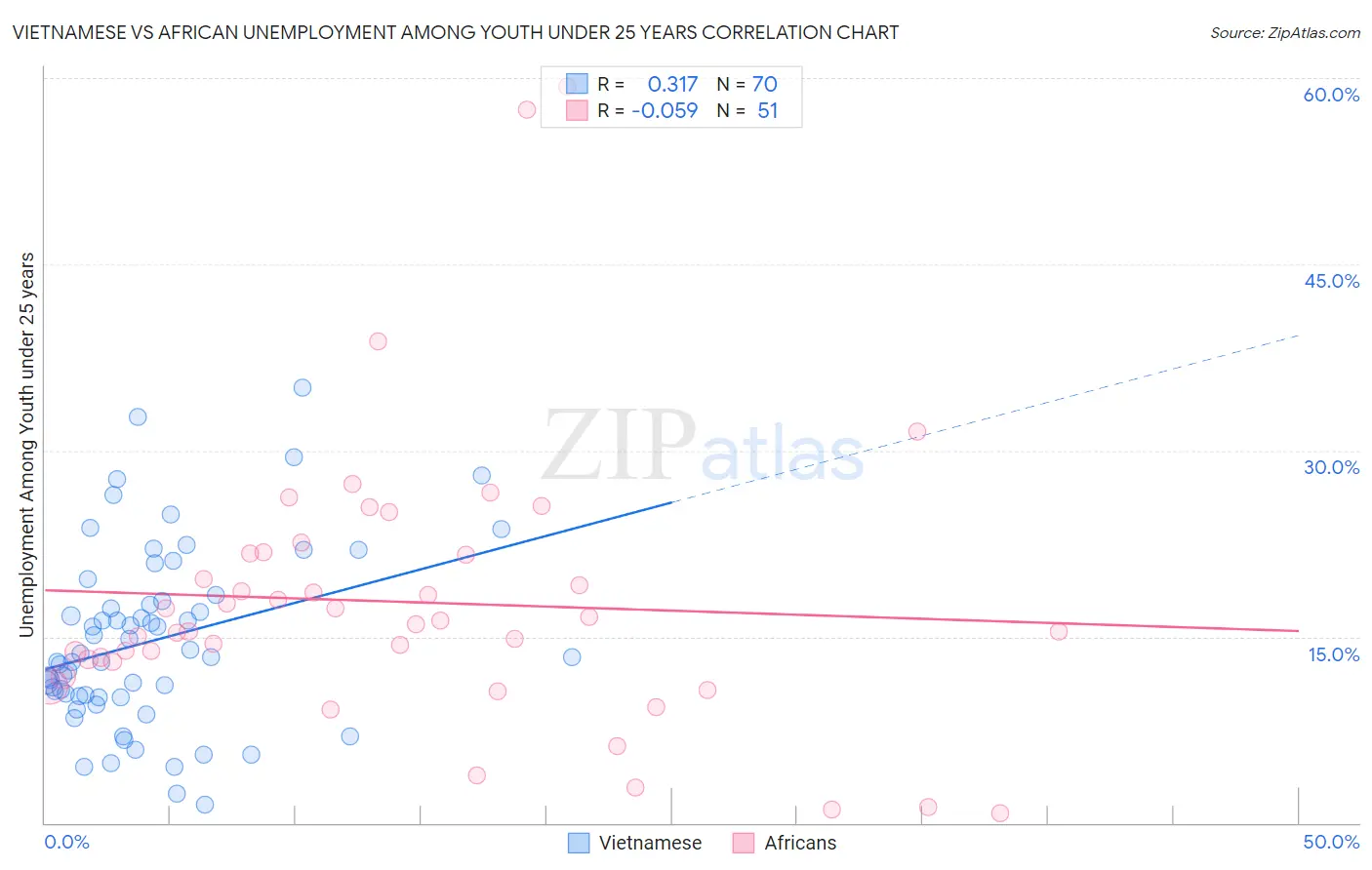 Vietnamese vs African Unemployment Among Youth under 25 years