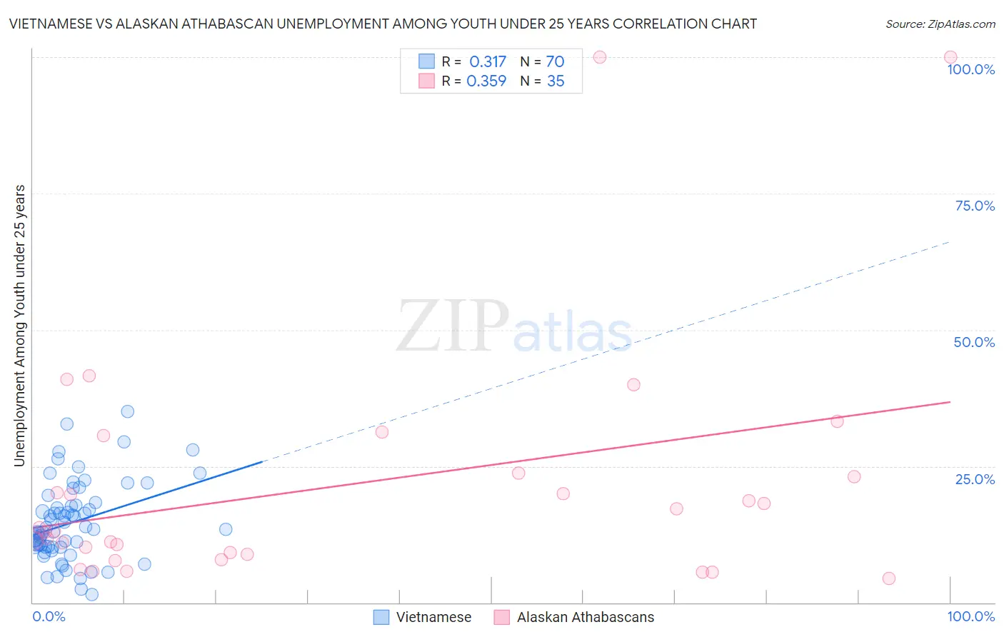 Vietnamese vs Alaskan Athabascan Unemployment Among Youth under 25 years