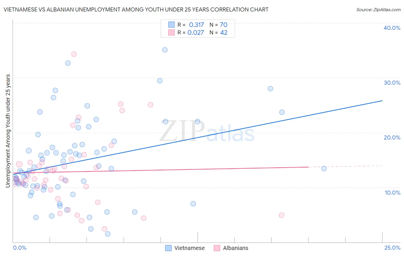 Vietnamese vs Albanian Unemployment Among Youth under 25 years