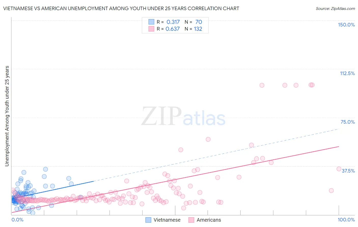 Vietnamese vs American Unemployment Among Youth under 25 years