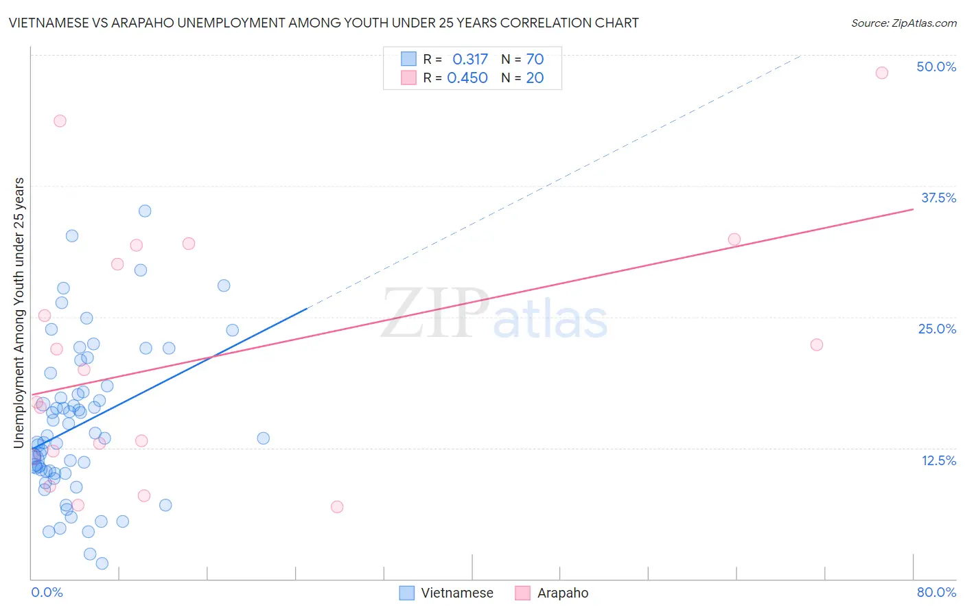 Vietnamese vs Arapaho Unemployment Among Youth under 25 years