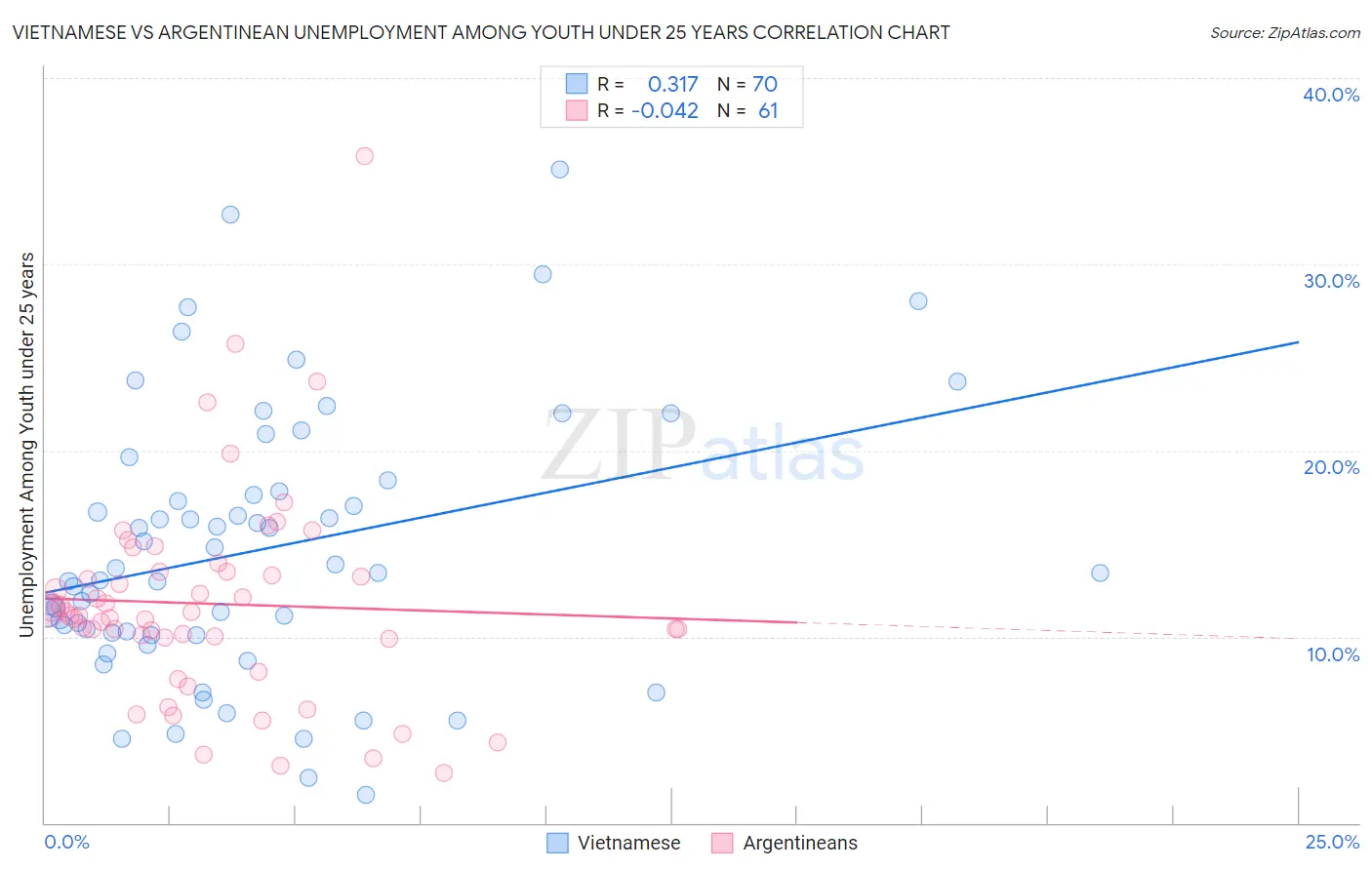 Vietnamese vs Argentinean Unemployment Among Youth under 25 years