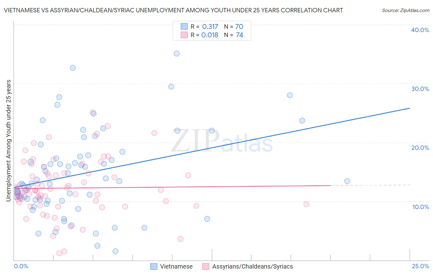 Vietnamese vs Assyrian/Chaldean/Syriac Unemployment Among Youth under 25 years