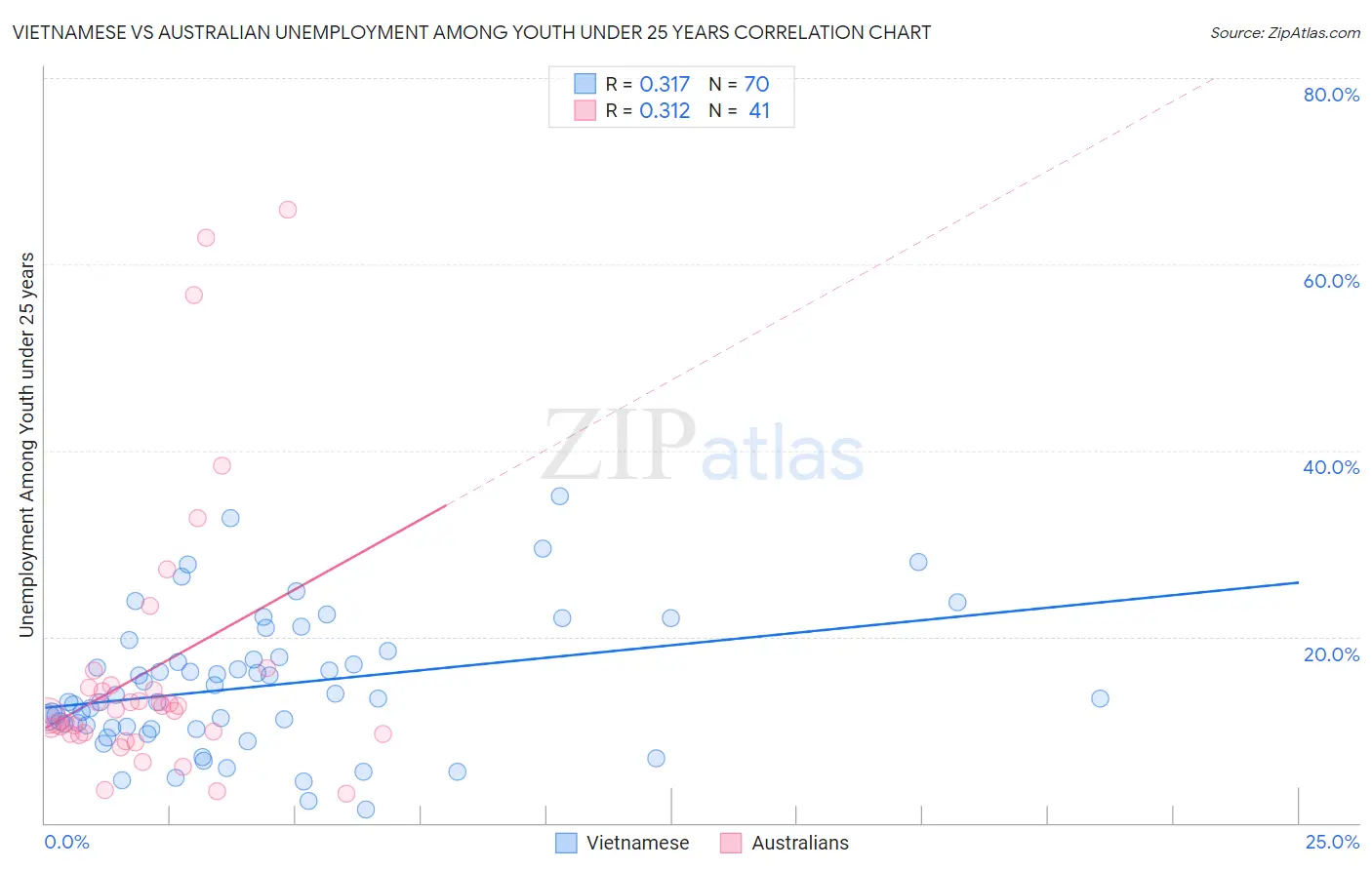 Vietnamese vs Australian Unemployment Among Youth under 25 years