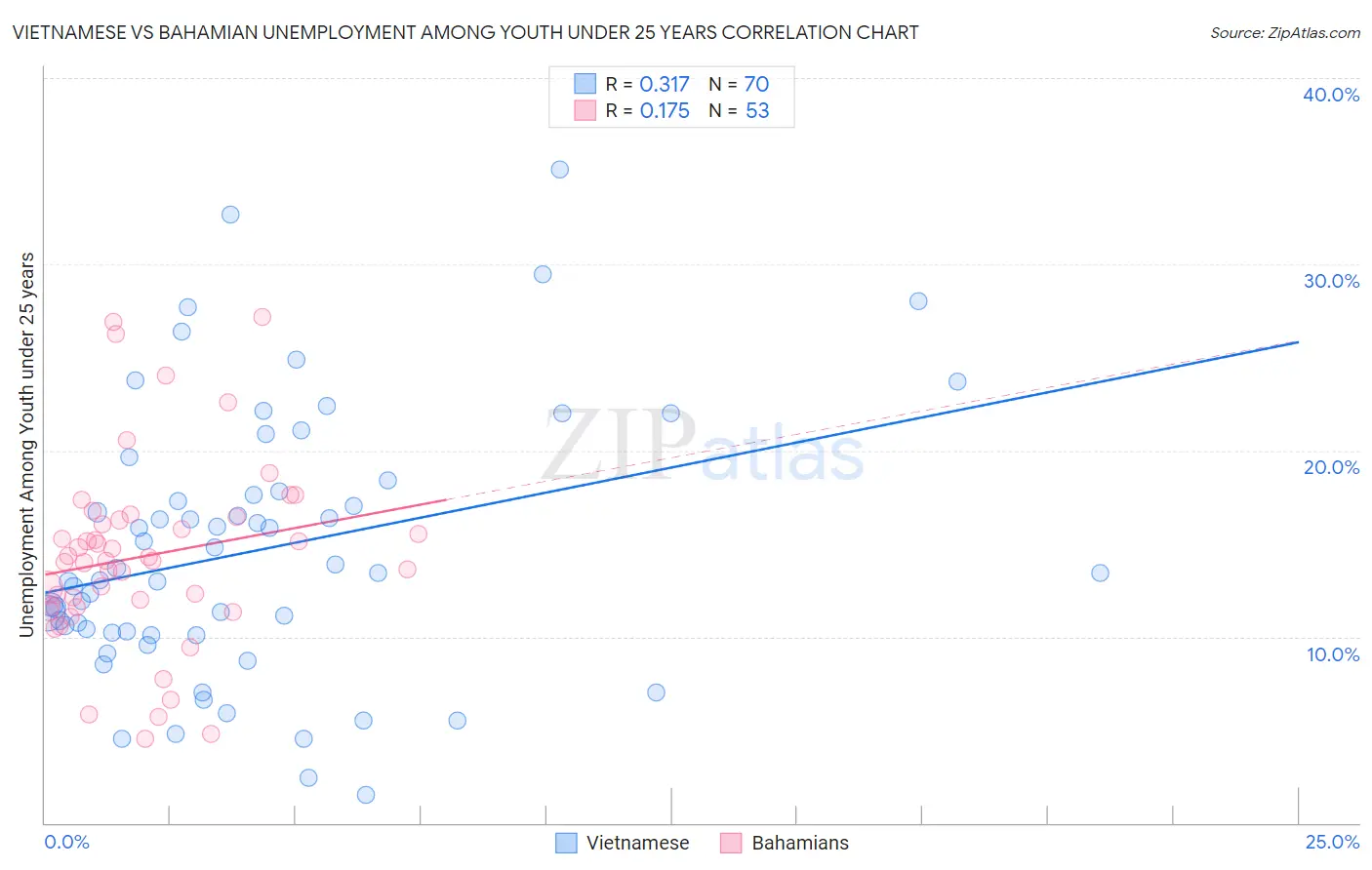 Vietnamese vs Bahamian Unemployment Among Youth under 25 years