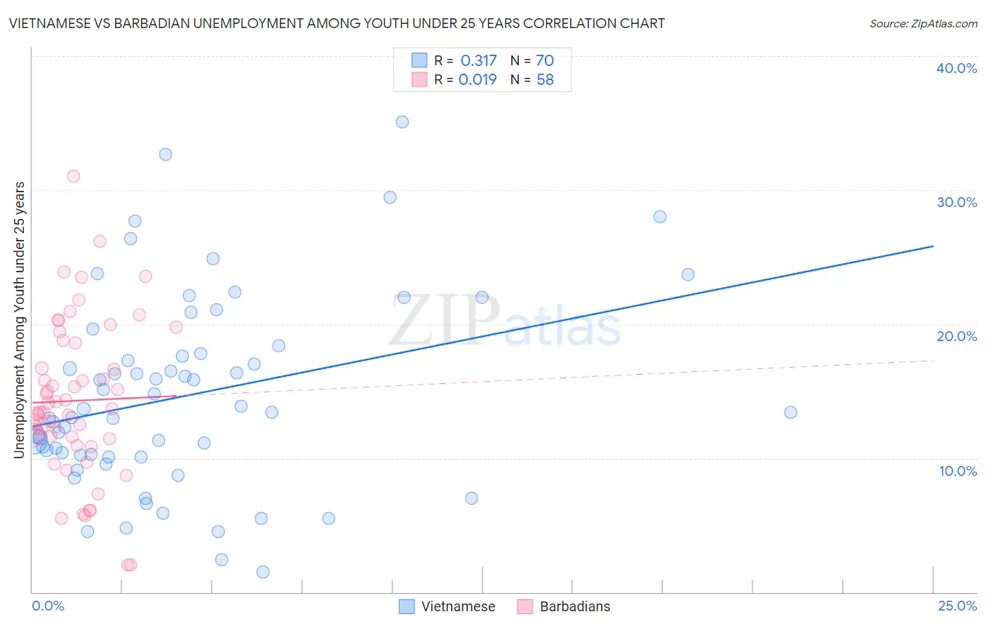 Vietnamese vs Barbadian Unemployment Among Youth under 25 years