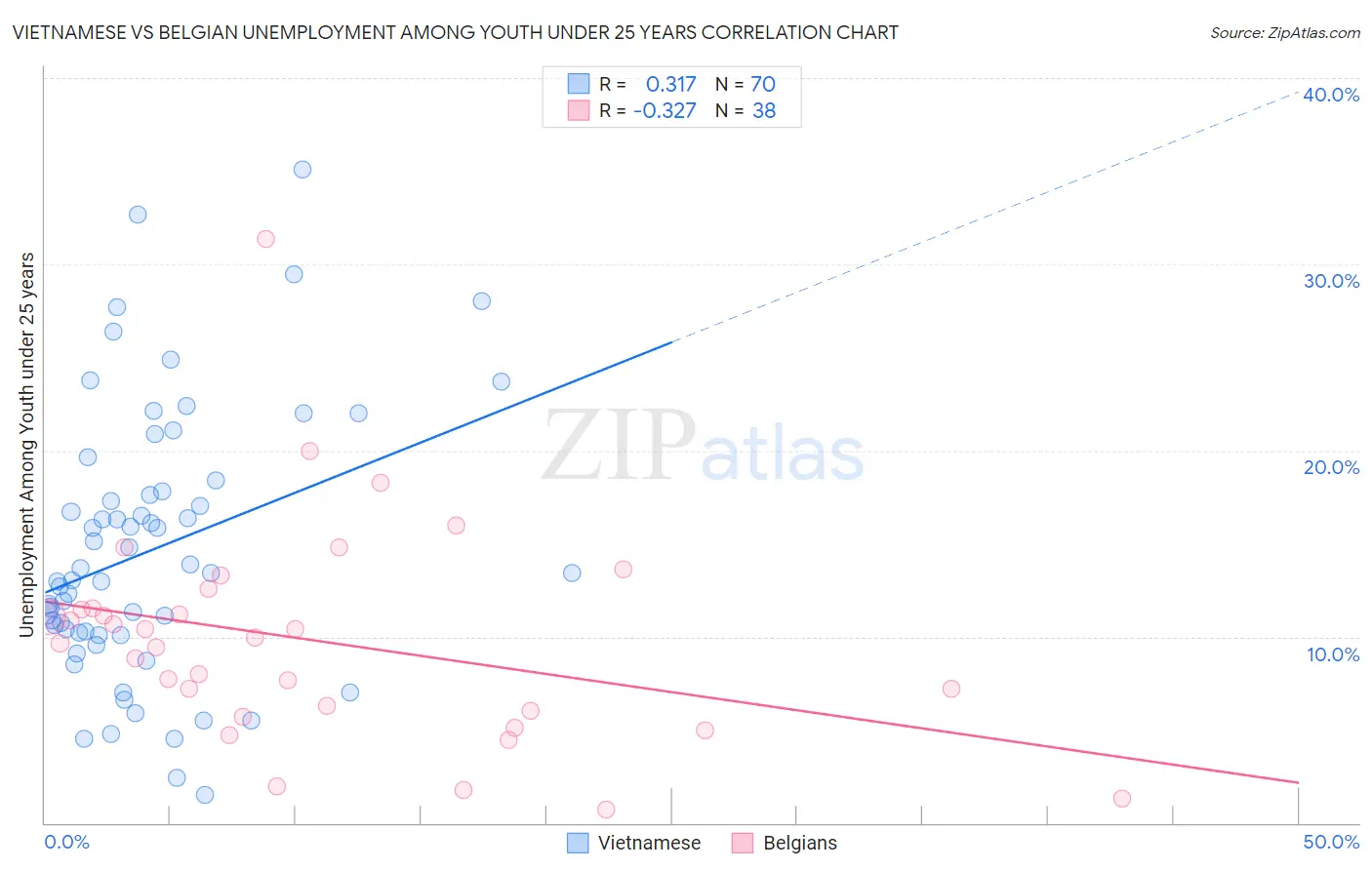 Vietnamese vs Belgian Unemployment Among Youth under 25 years