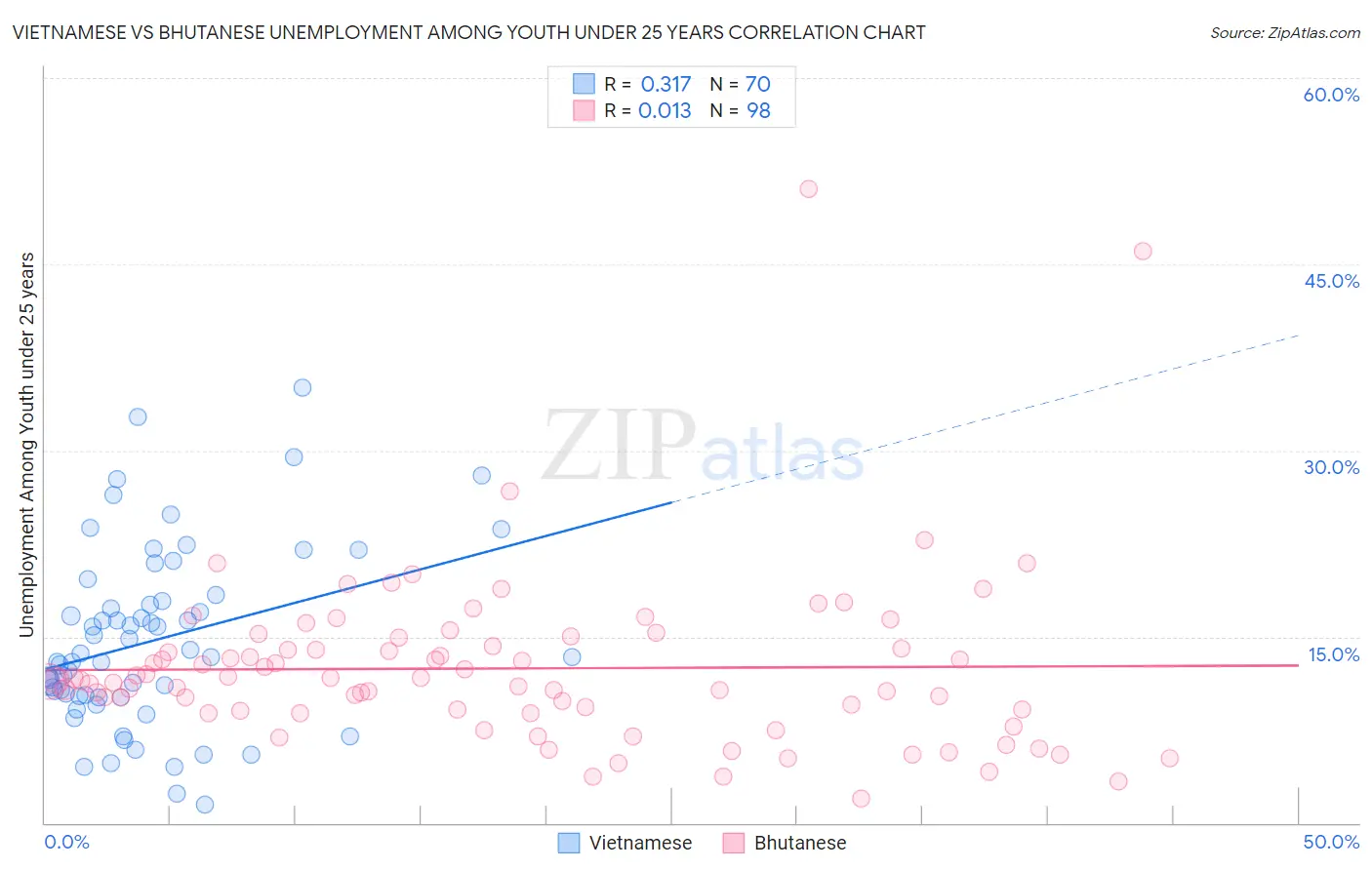 Vietnamese vs Bhutanese Unemployment Among Youth under 25 years