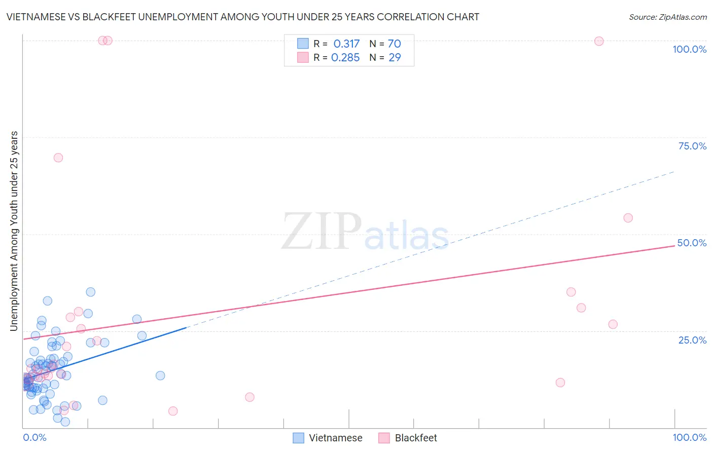Vietnamese vs Blackfeet Unemployment Among Youth under 25 years