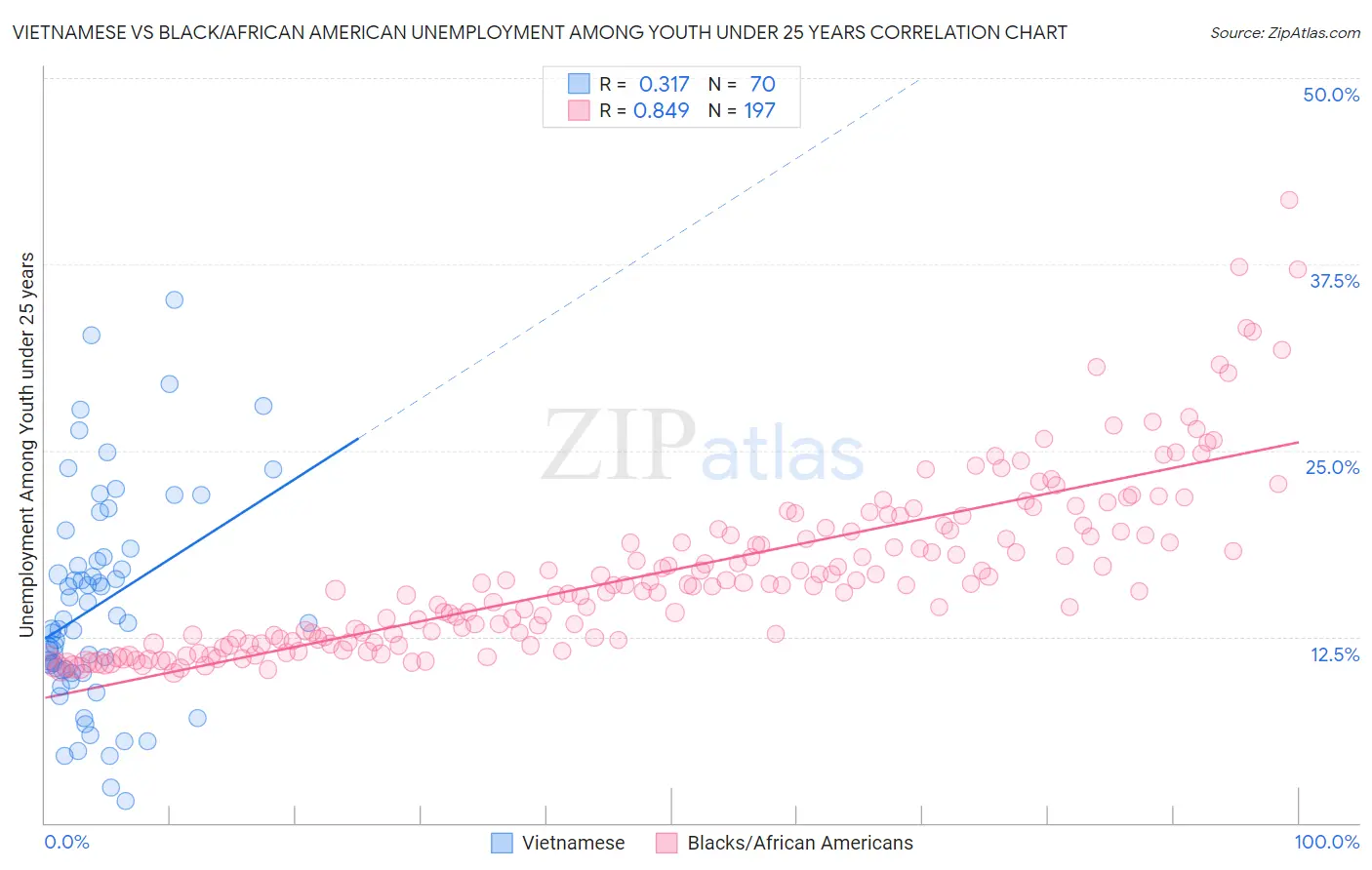 Vietnamese vs Black/African American Unemployment Among Youth under 25 years