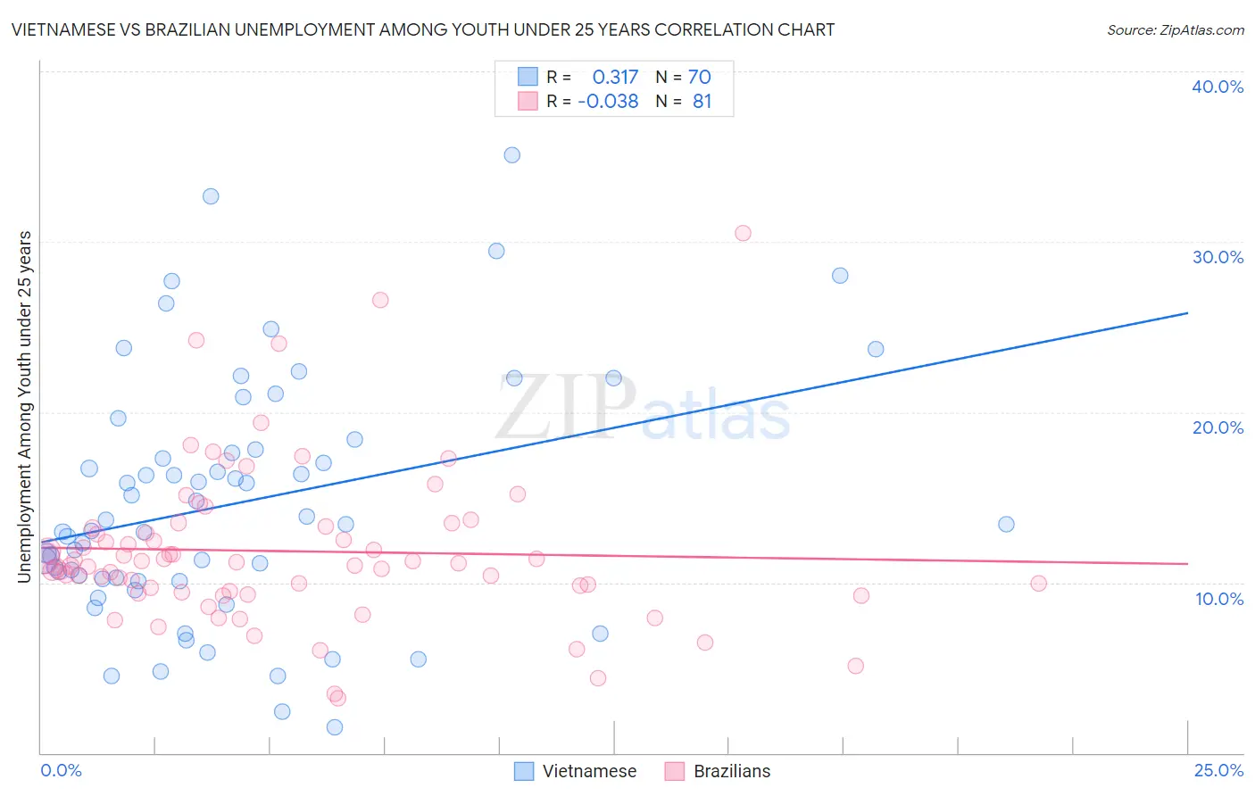 Vietnamese vs Brazilian Unemployment Among Youth under 25 years