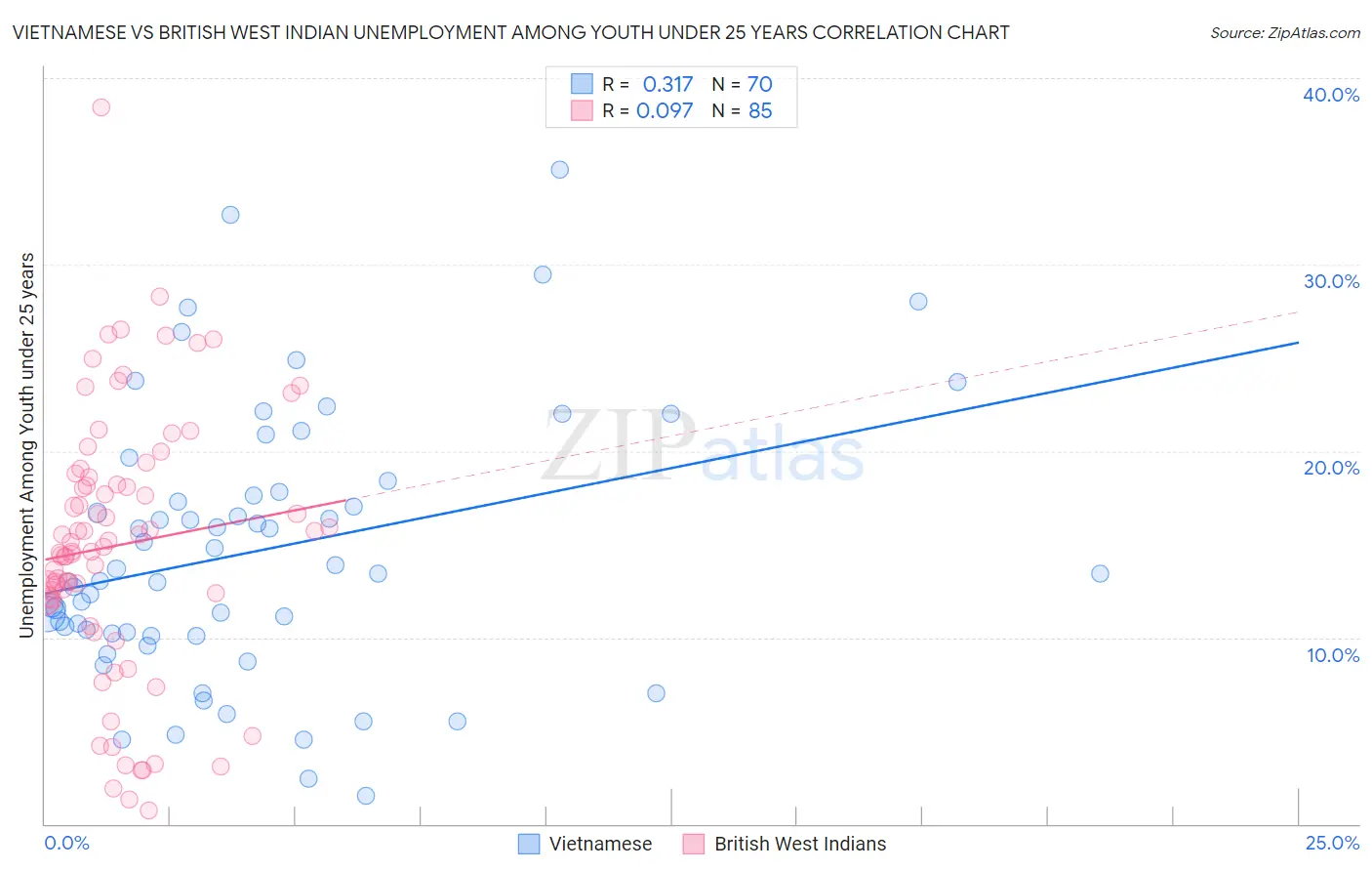 Vietnamese vs British West Indian Unemployment Among Youth under 25 years