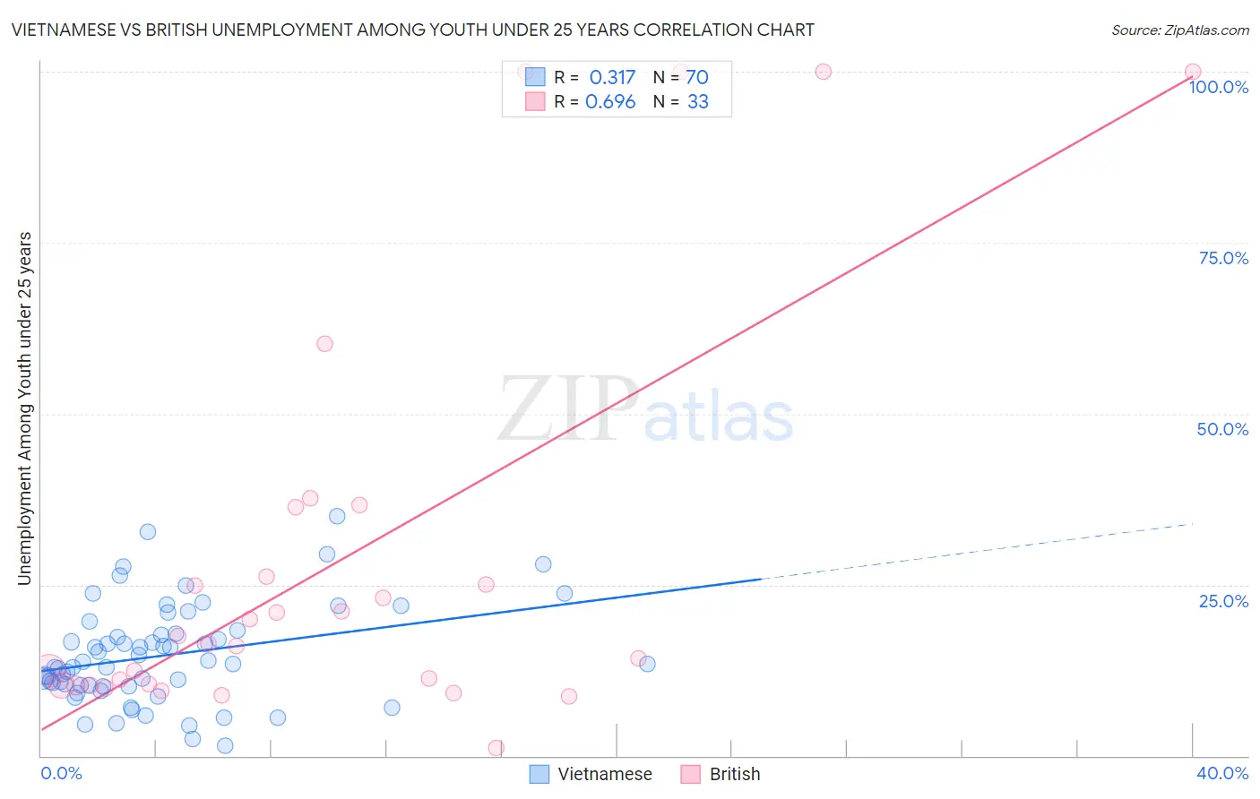 Vietnamese vs British Unemployment Among Youth under 25 years