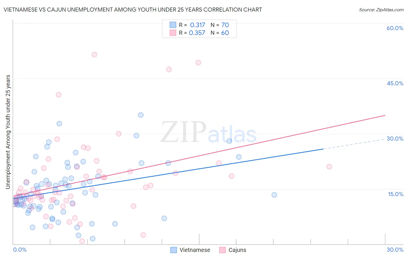 Vietnamese vs Cajun Unemployment Among Youth under 25 years
