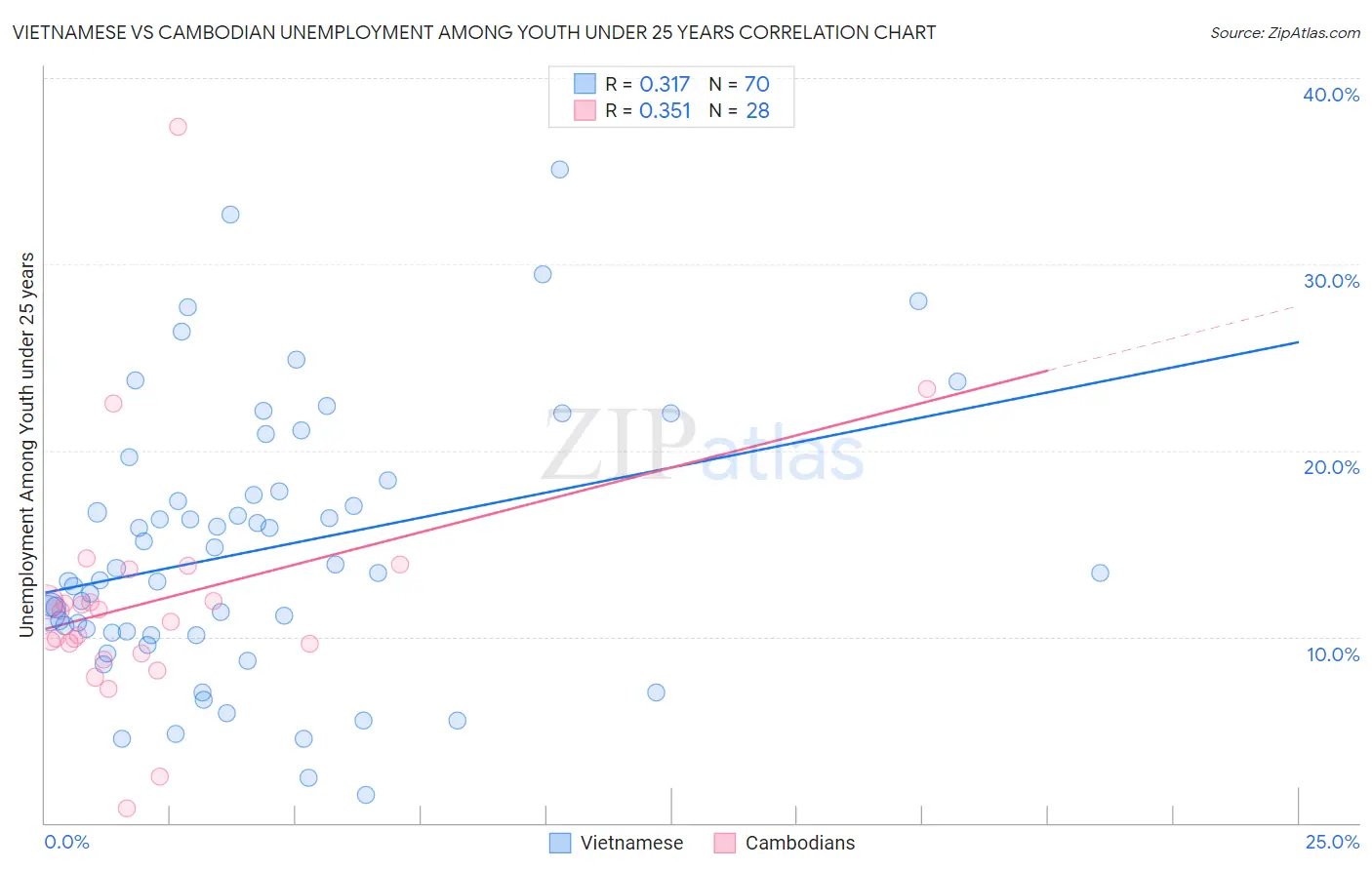 Vietnamese vs Cambodian Unemployment Among Youth under 25 years
