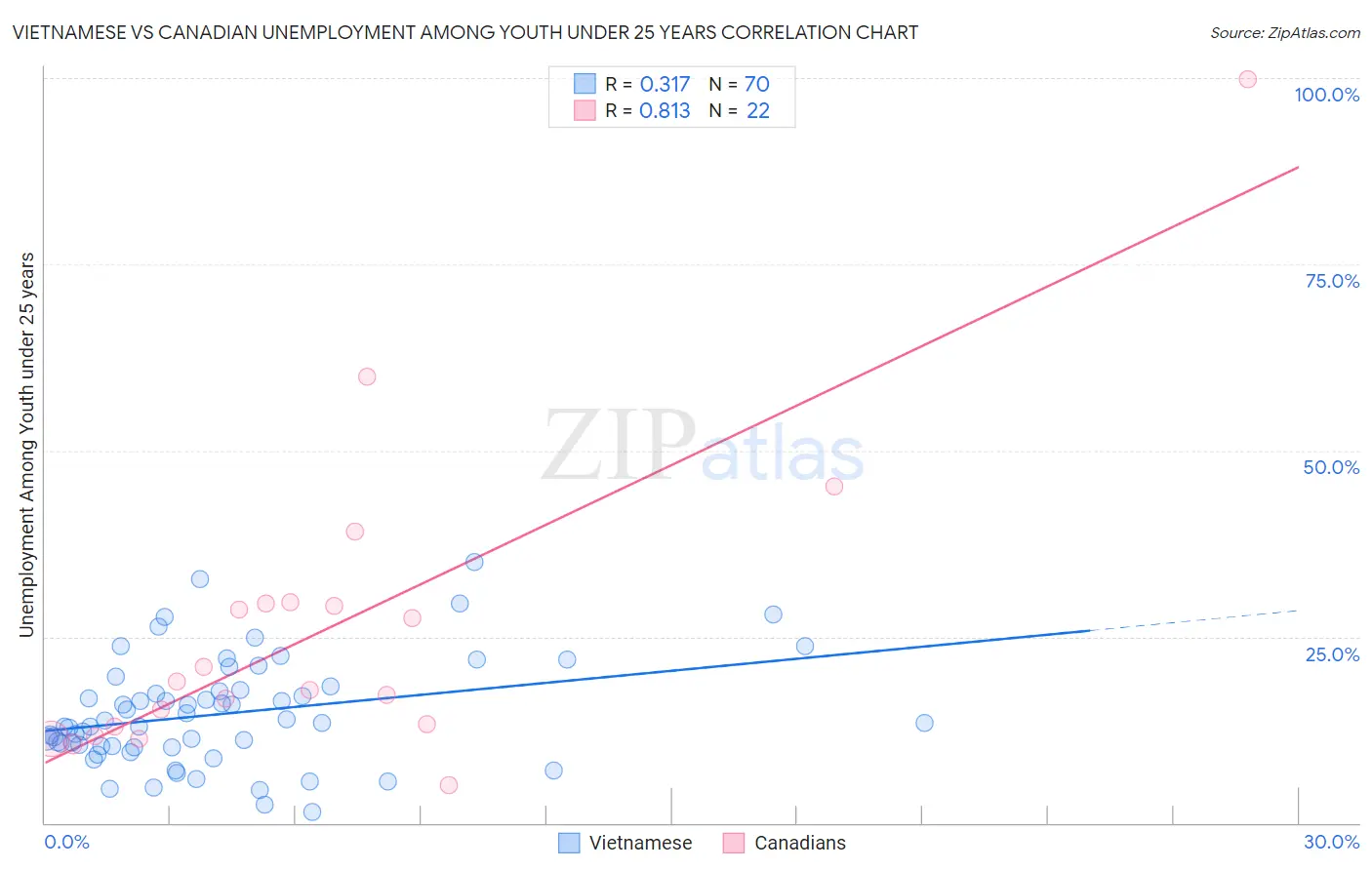 Vietnamese vs Canadian Unemployment Among Youth under 25 years