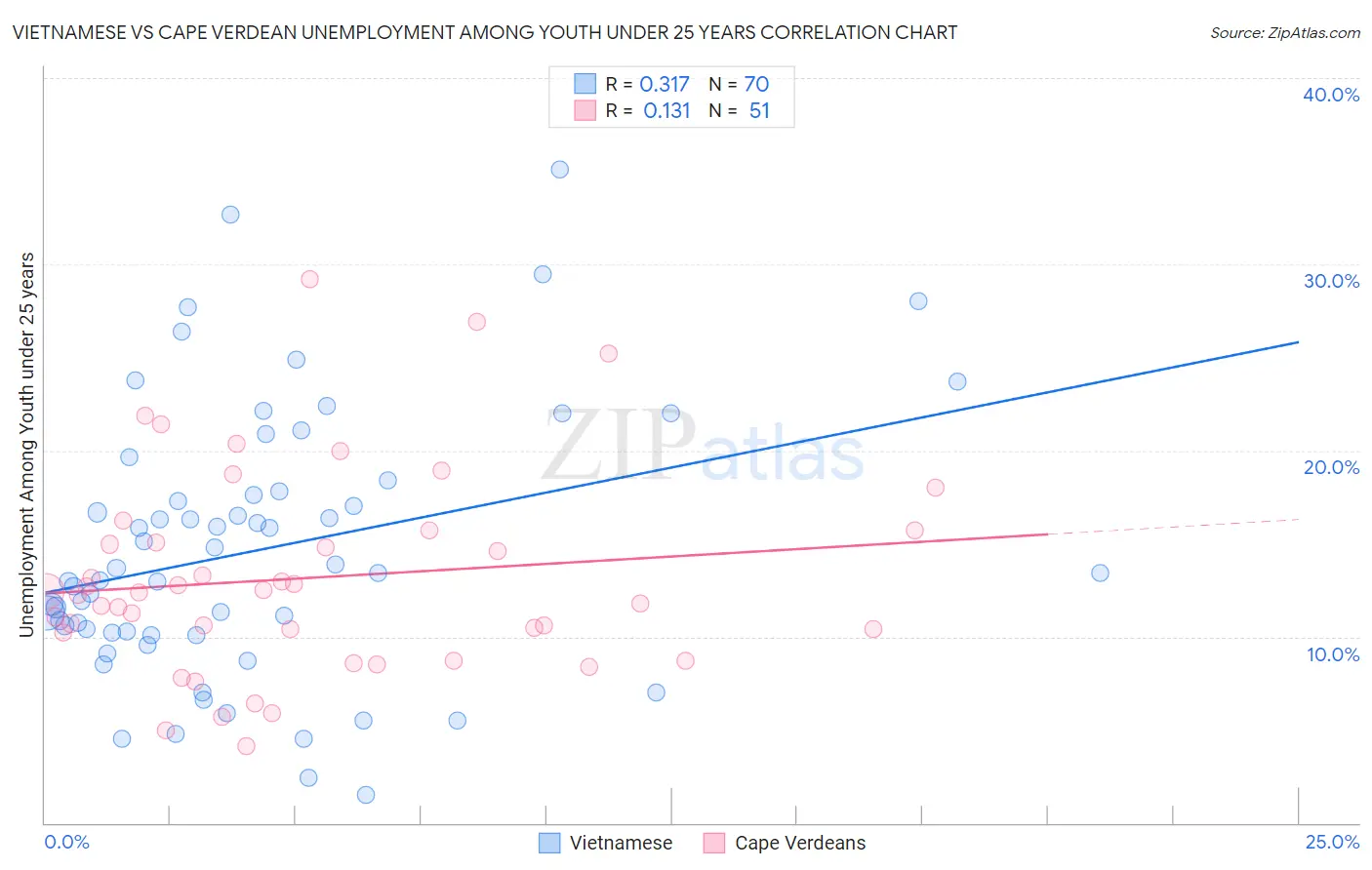 Vietnamese vs Cape Verdean Unemployment Among Youth under 25 years